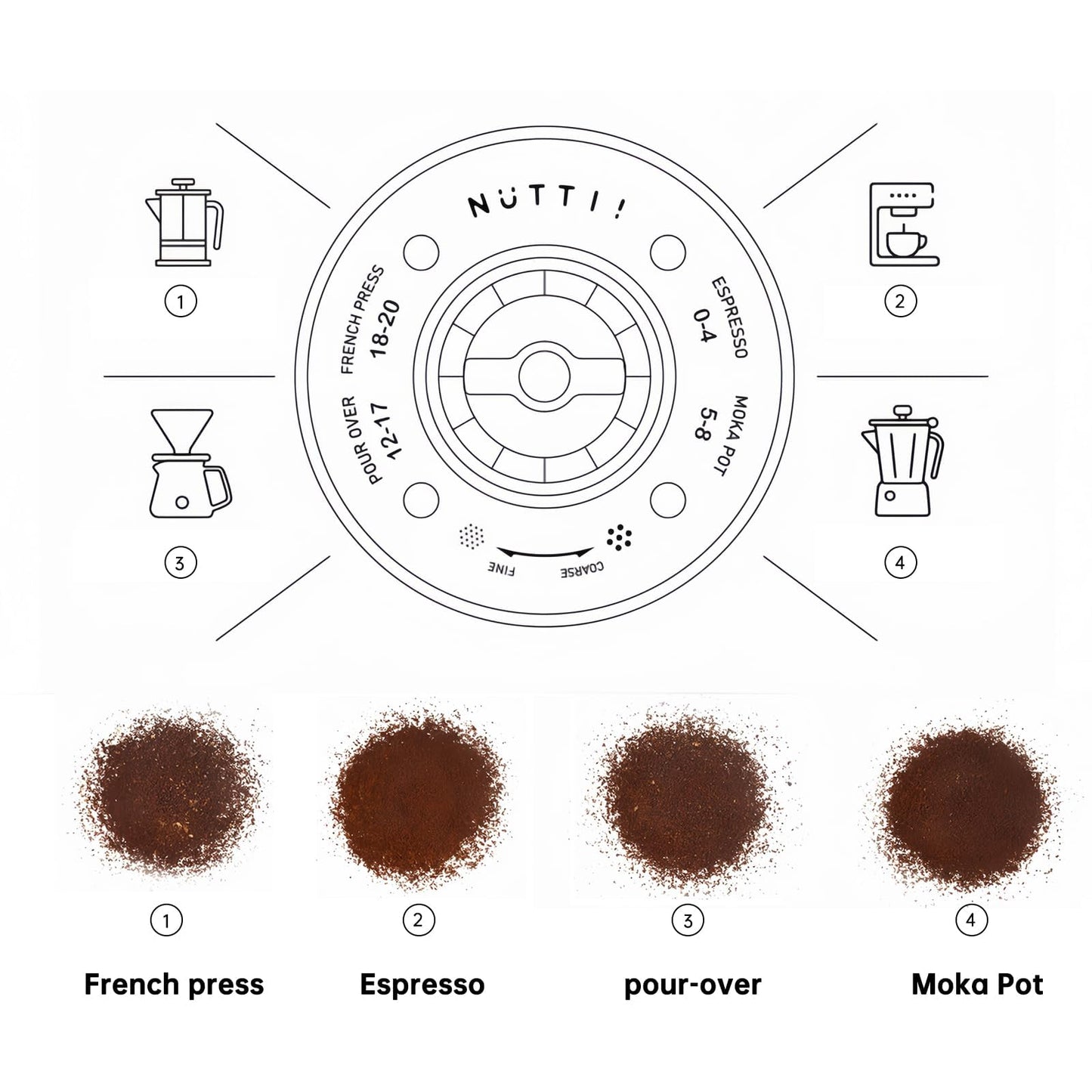 •Nuttii Burr Coffee Grinder – Electric, Portable, Small, Quiet Adjustable Conical Burr Coffee Bean Mill, 20 Grind Settings for Espresso, Pour-Over, French Press Moka, for Home Travel Use (Matte Black)